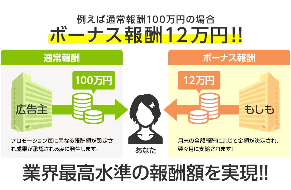 もしもアフィリエイト_W報酬