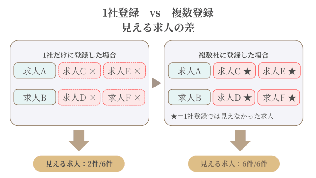 派遣会社ごとに保有している求人が違う