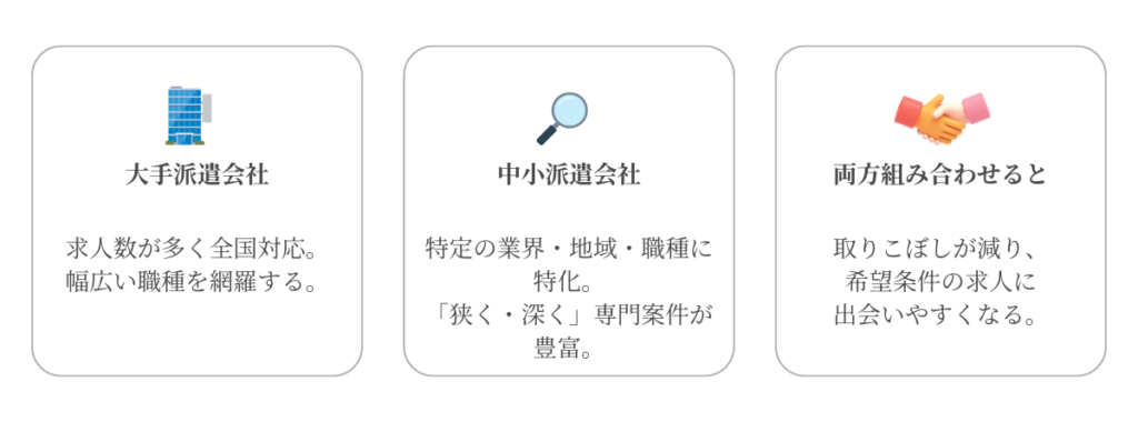 大手と中小では強みが異なる