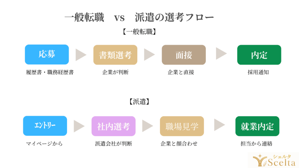  一般転職 vs 派遣の選考フロー