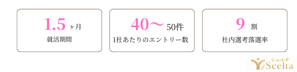 実際に私が社内選考で落ち続けた時期