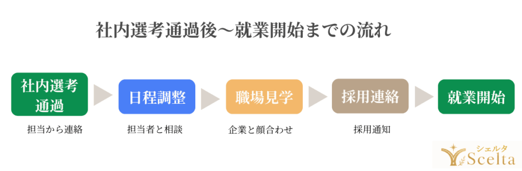 社内選考通過後 〜 就業開始までの流れ