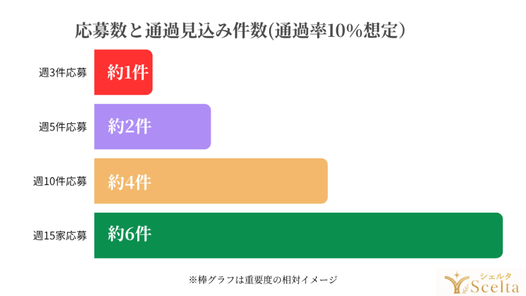 応募数と通過見込み件数（通過率10%想定）