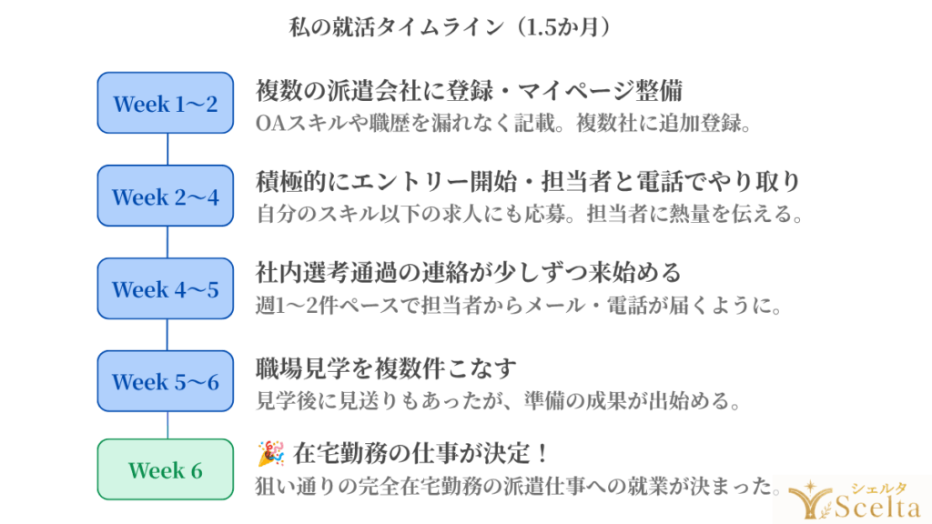 私の就活タイムライン（1.5ヶ月）