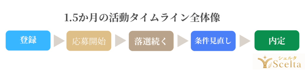 1.5か月の活動タイムライン全体像