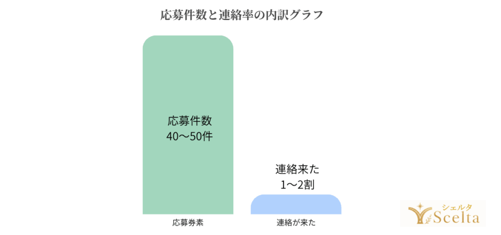 応募件数と連絡率の内訳グラフ