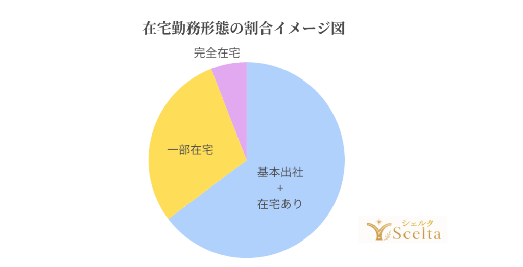 在宅勤務形態の割合イメージ図