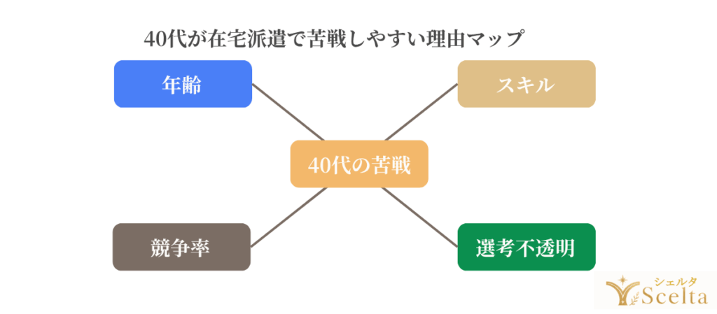 40代が在宅派遣で苦戦しやすい理由マップ
