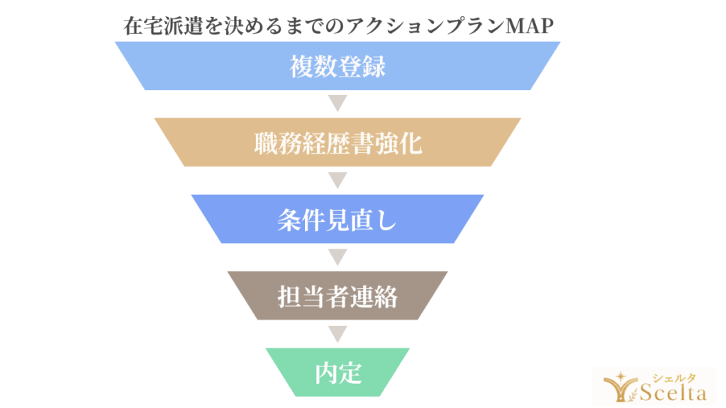 在宅派遣を決めるまでのアクションプランMAP