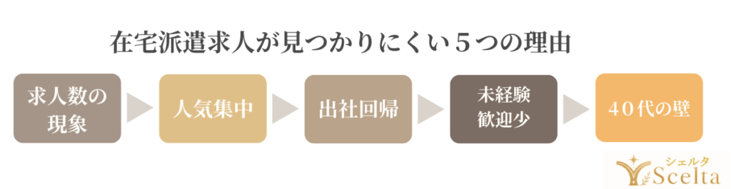 在宅派遣求人が見つかりにくい5つの理由