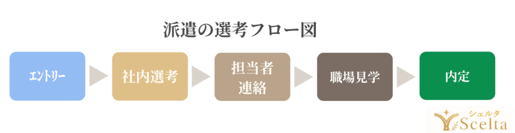 在宅勤務の派遣求人で社内選考を通過するコツ