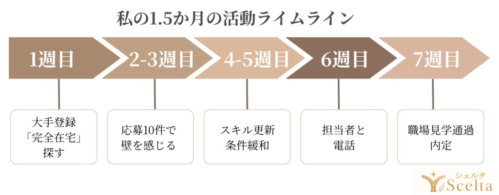 私の1.5ヶ月の活動タイムライン