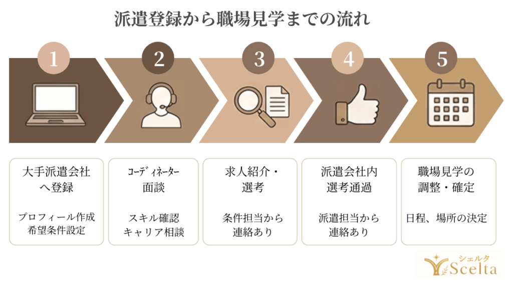 応募から就業決定までの全体フロー