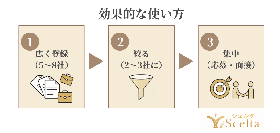 効率的な使い方フロー「広く登録→絞る→集中」