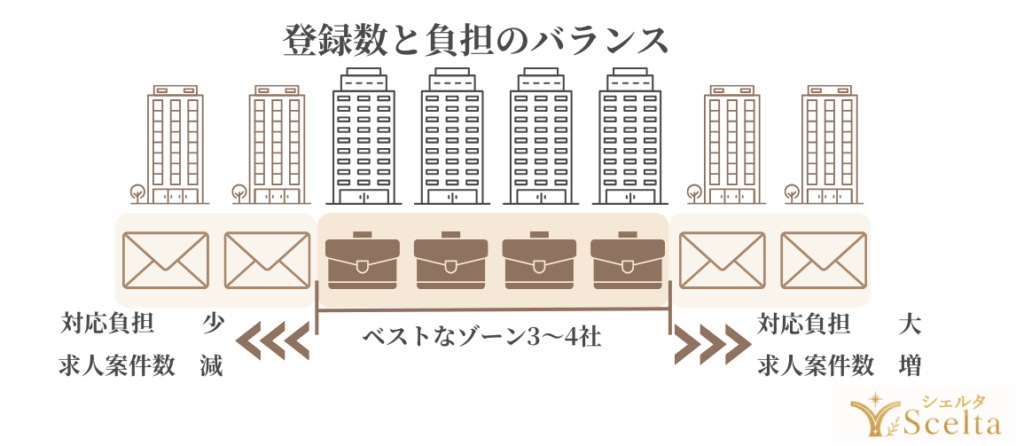 登録数と「求人量・連絡負担」のバランス
