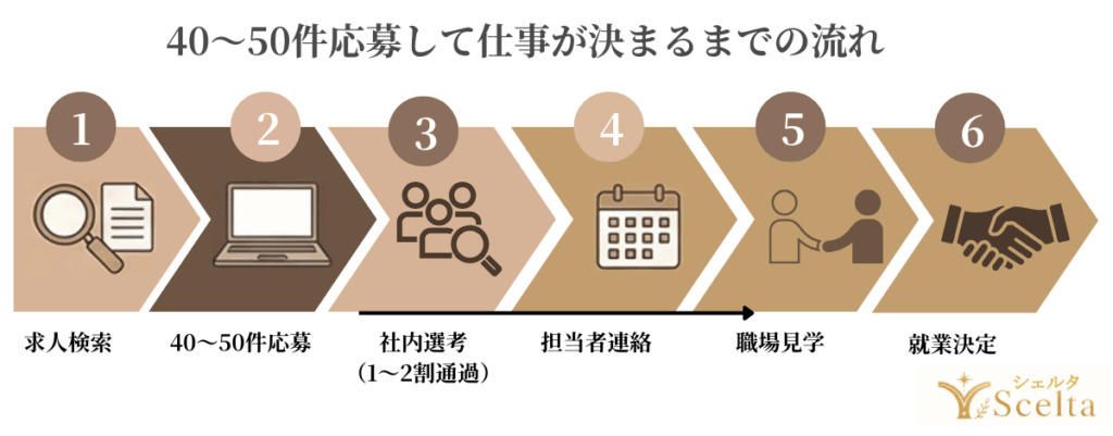 40〜50件応募して仕事が決まるまでの流れ