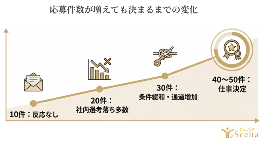 応募件数が増えても決まるまでの変化