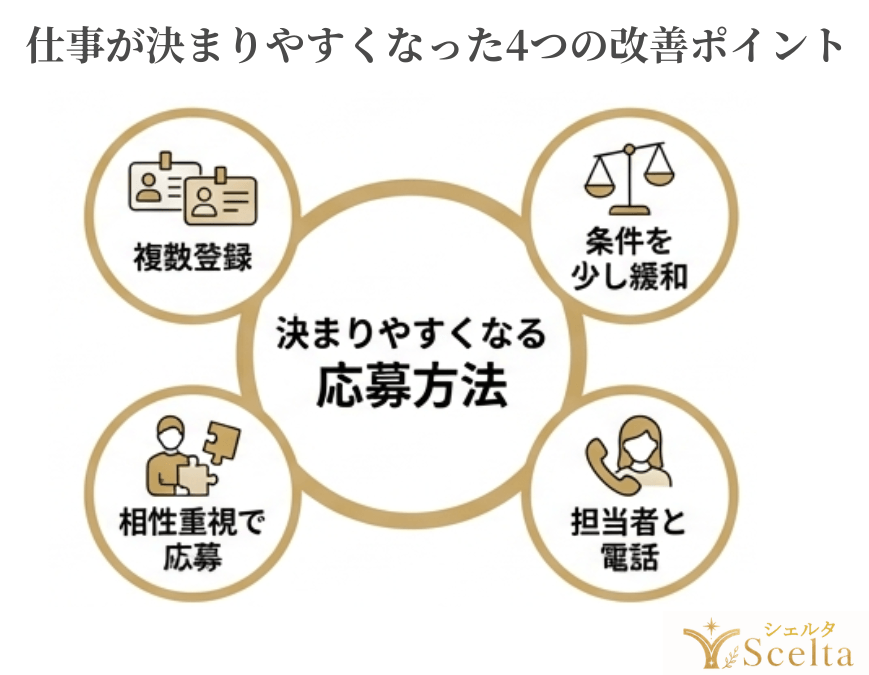 仕事が決まりやすくなった4つの改善ポイント