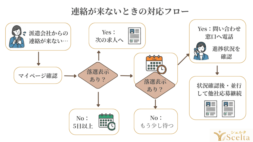 連絡が来ないときの対応フロー