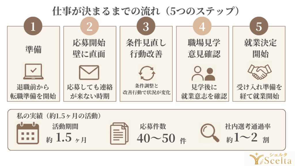 仕事が決まるまでの流れ（5つのステップ）