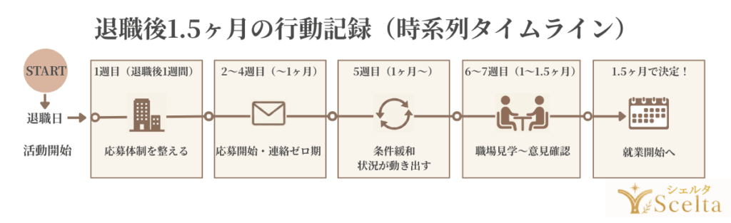 1.5ヶ月の行動記録（時系列タイムライン）