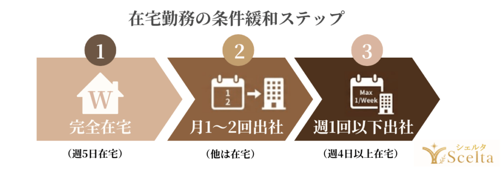 在宅勤務の条件緩和ステップ